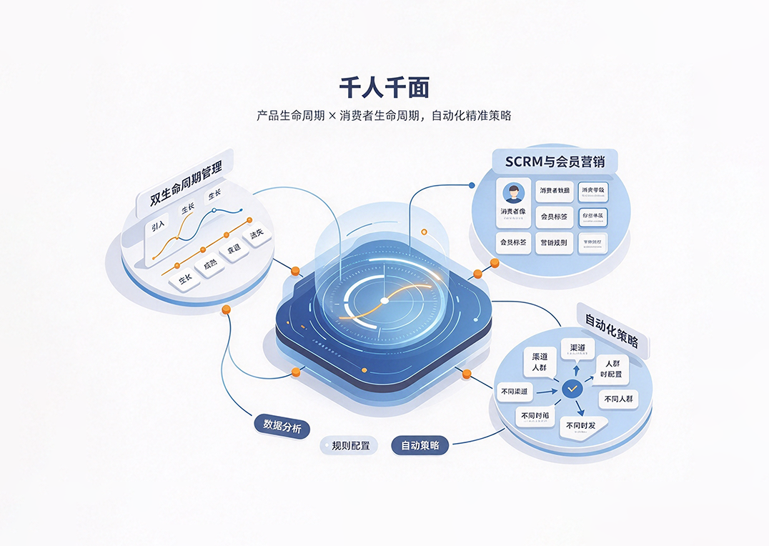 千人千面 示意图